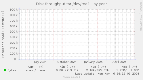 Disk throughput for /dev/md1