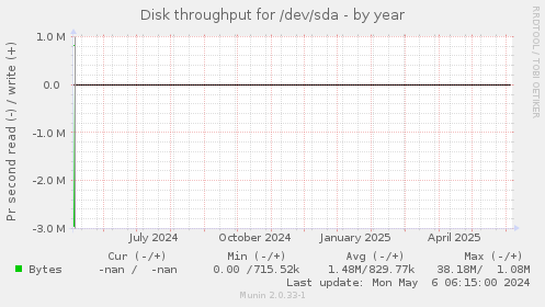 Disk throughput for /dev/sda