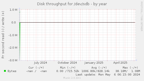 Disk throughput for /dev/sdb