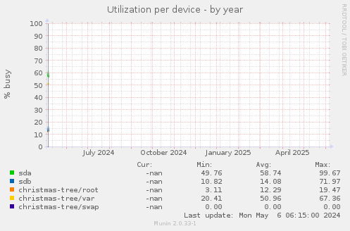Utilization per device