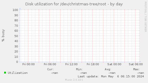 Disk utilization for /dev/christmas-tree/root