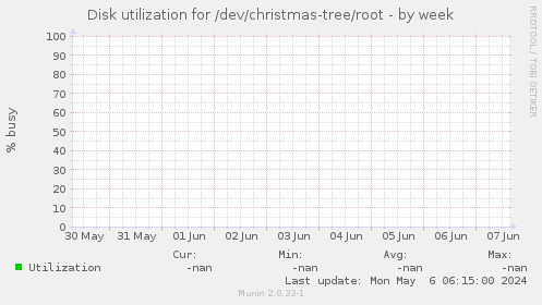 Disk utilization for /dev/christmas-tree/root