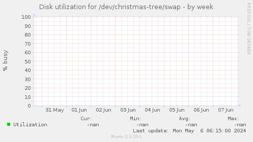 Disk utilization for /dev/christmas-tree/swap