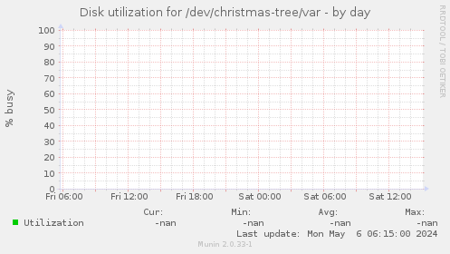Disk utilization for /dev/christmas-tree/var