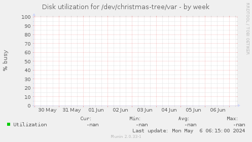 Disk utilization for /dev/christmas-tree/var