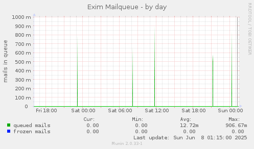 Exim Mailqueue