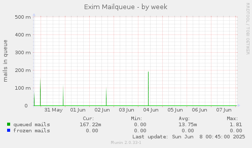Exim Mailqueue