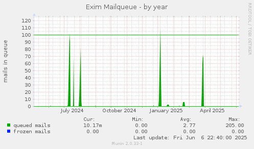Exim Mailqueue