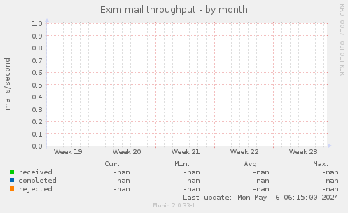 Exim mail throughput