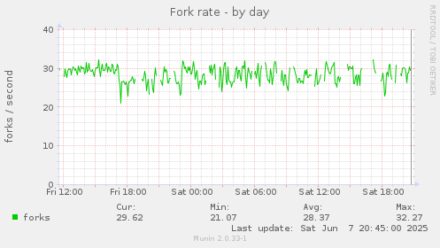 Fork rate