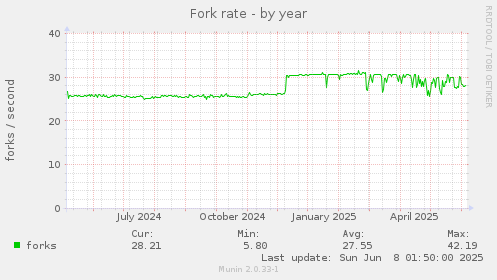 Fork rate