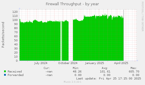 Firewall Throughput