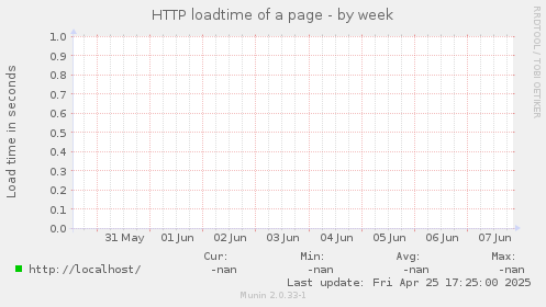 HTTP loadtime of a page