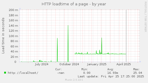 HTTP loadtime of a page