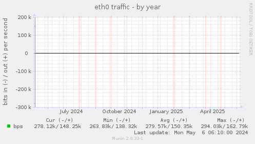eth0 traffic