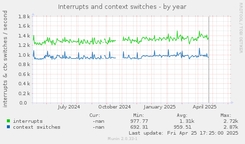 Interrupts and context switches