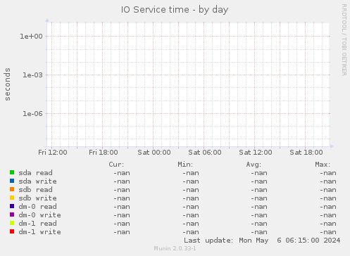 IO Service time