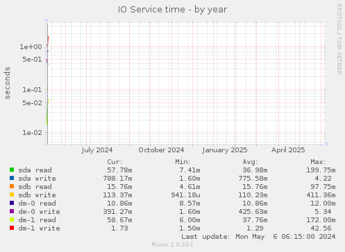 IO Service time