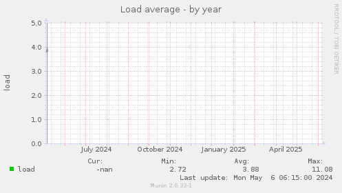 Load average