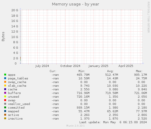 Memory usage