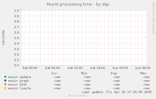 Munin processing time