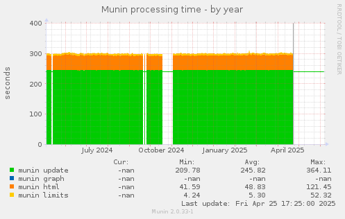 Munin processing time
