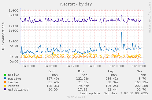 Netstat