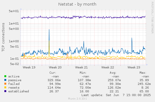 Netstat