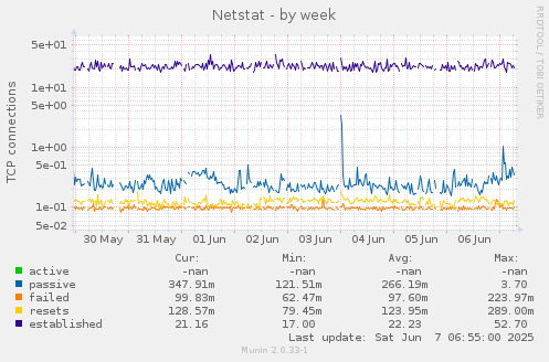 Netstat