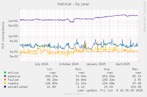 Netstat