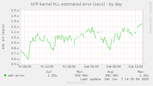 NTP kernel PLL estimated error (secs)
