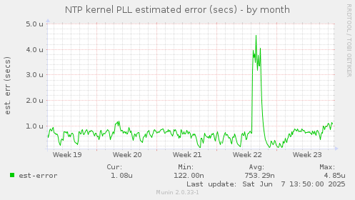 NTP kernel PLL estimated error (secs)