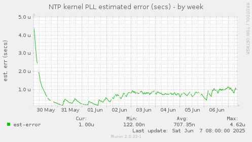 NTP kernel PLL estimated error (secs)
