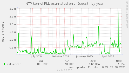 NTP kernel PLL estimated error (secs)