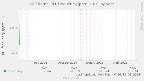 NTP kernel PLL frequency (ppm + 0)