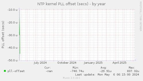 NTP kernel PLL offset (secs)