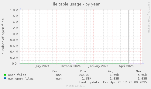 File table usage