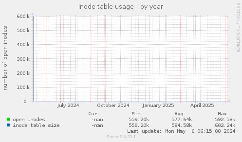 Inode table usage