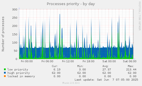 Processes priority