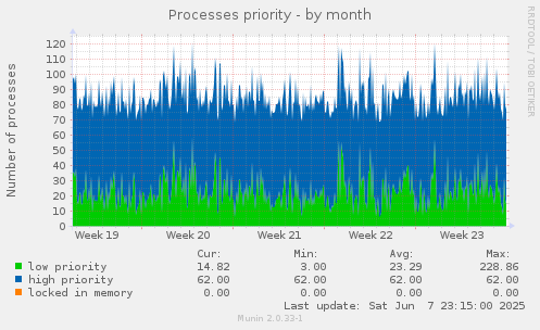monthly graph