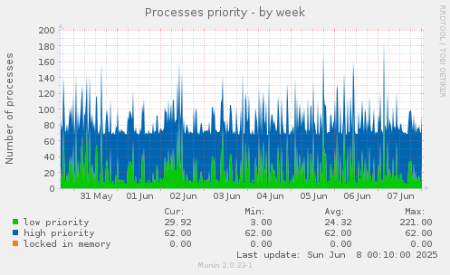 Processes priority