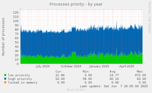 Processes priority