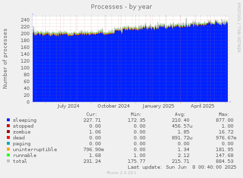 Processes