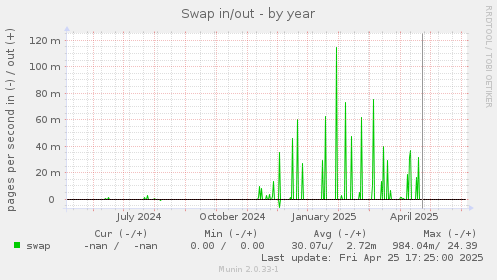 Swap in/out