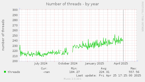 Number of threads