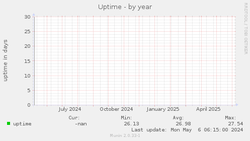 Uptime