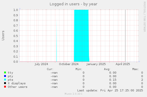 Logged in users