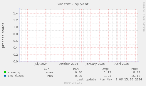 VMstat