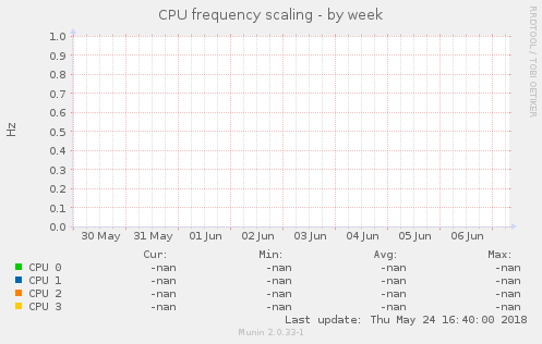 CPU frequency scaling