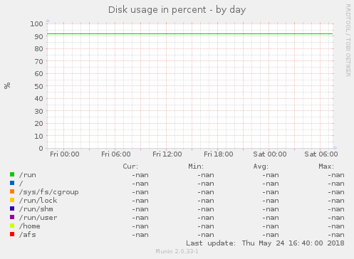 Disk usage in percent